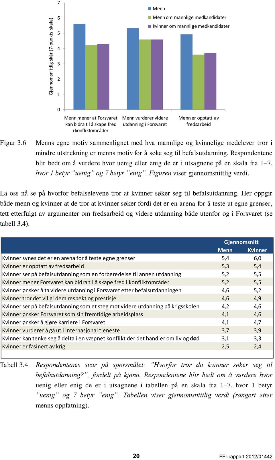 6 Menns egne motiv sammenlignet med hva mannlige og kvinnelige medelever tror i mindre utstrekning er menns motiv for å søke seg til befalsutdanning.