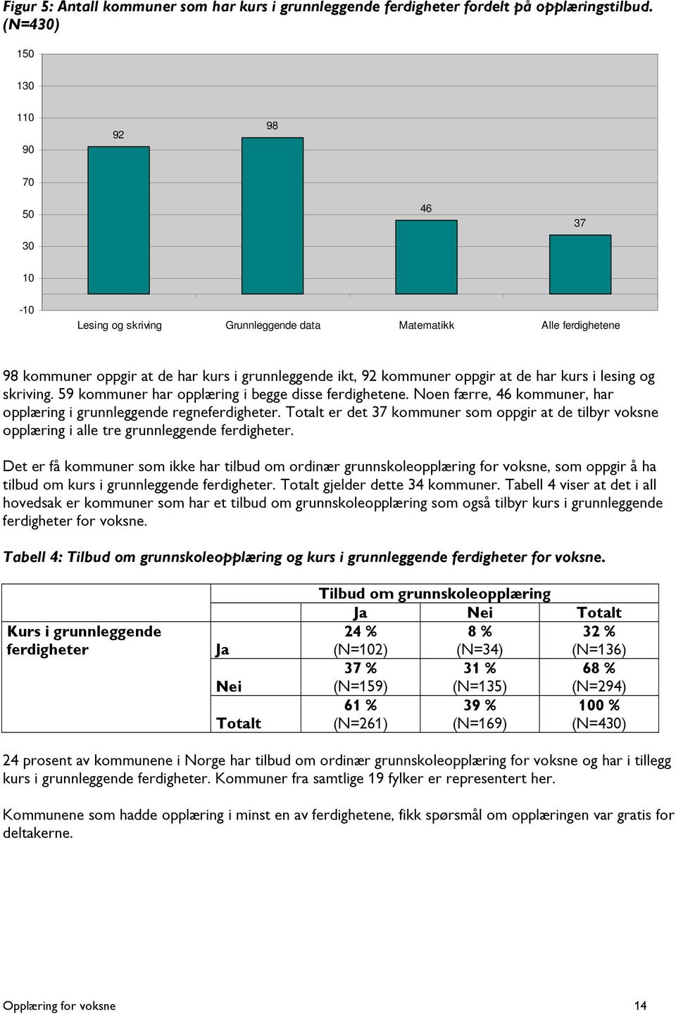 har kurs i lesing og skriving. 59 kommuner har opplæring i begge disse ferdighetene. Noen færre, 46 kommuner, har opplæring i grunnleggende regneferdigheter.