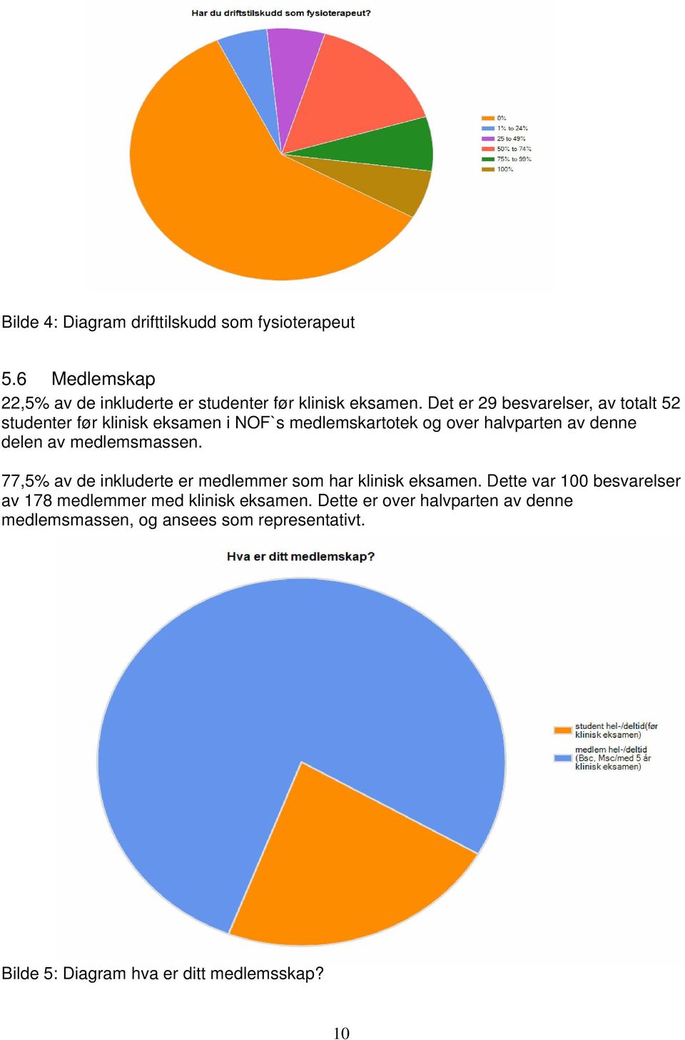 medlemsmassen. 77,5% av de inkluderte er medlemmer som har klinisk eksamen.