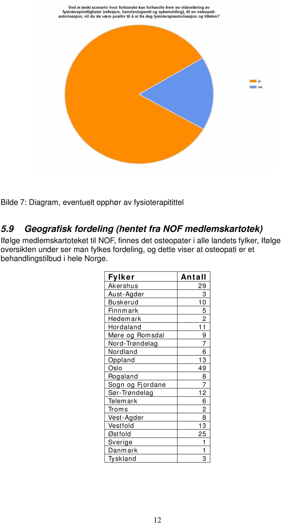 oversikten under ser man fylkes fordeling, og dette viser at osteopati er et behandlingstilbud i hele Norge.