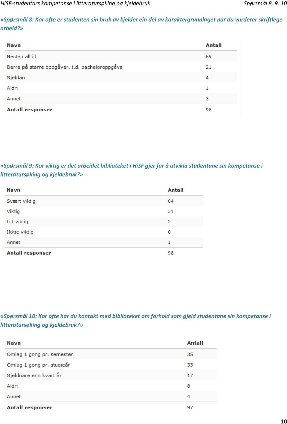 » «Spørsmål 9: Kor viktig er det arbeidet biblioteket i HiSF gjer for å utvikla studentane sin kompetanse i
