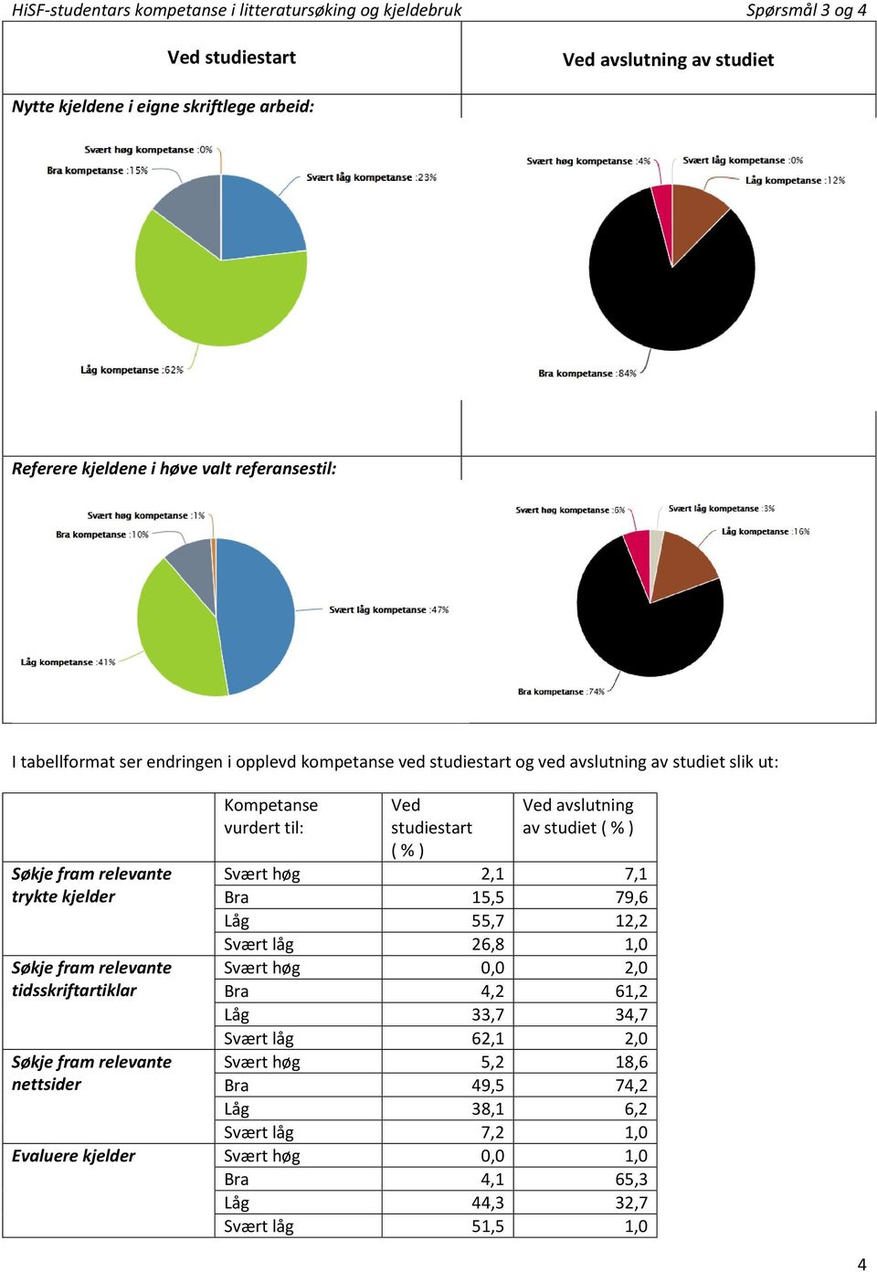 tidsskriftartiklar Søkje fram relevante nettsider Kompetanse vurdert til: Ved studiestart ( % ) Ved avslutning av studiet ( % ) Svært høg 2,1 7,1 Bra 15,5 79,6 Låg 55,7 12,2 Svært låg 26,8 1,0