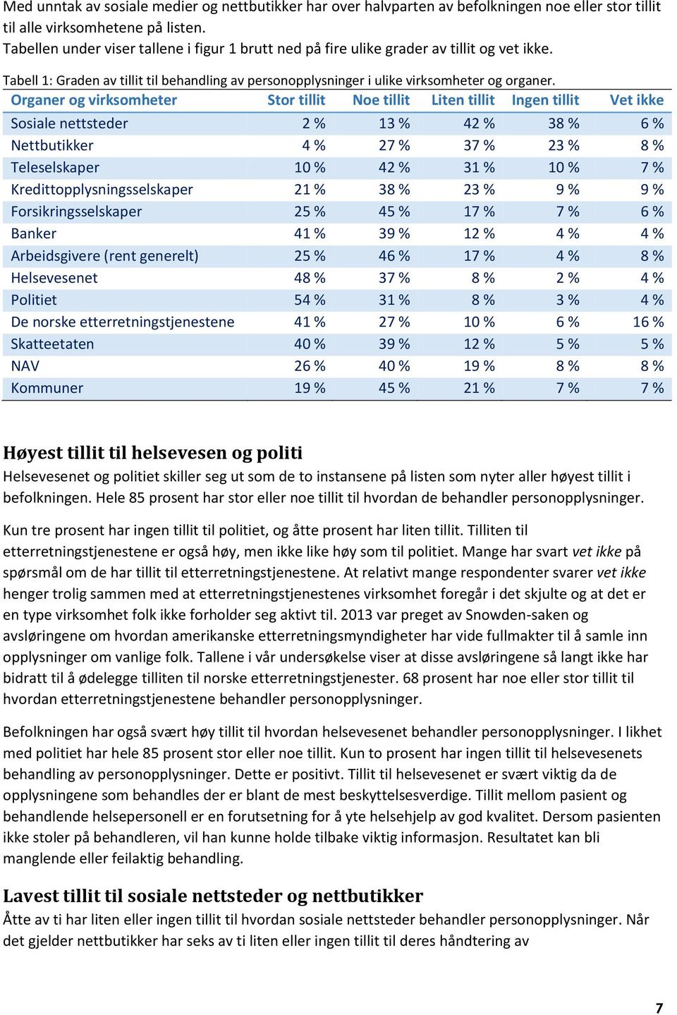 Organer og virksomheter Stor tillit Noe tillit Liten tillit Ingen tillit Vet ikke Sosiale nettsteder 2 % 13 % 42 % 38 % 6 % Nettbutikker 4 % 27 % 37 % 23 % 8 % Teleselskaper 10 % 42 % 31 % 10 % 7 %