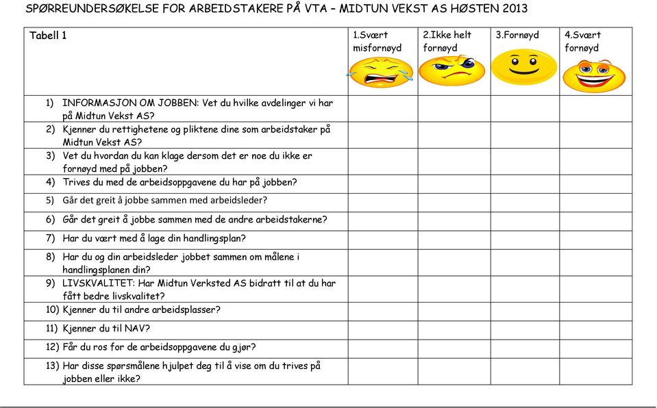 3) Vet du hvordan du kan klage dersom det er noe du ikke er fornøyd med på jobben? 4) Trives du med de arbeidsoppgavene du har på jobben? 5) Går det greit å jobbe sammen med arbeidsleder?