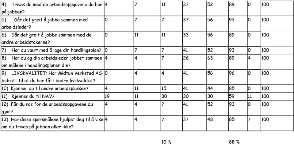 0 7 7 41 52 93 0 100 8) Har du og din arbeidsleder jobbet sammen 4 4 7 26 63 89 4 100 om målene i handlingsplanen din?