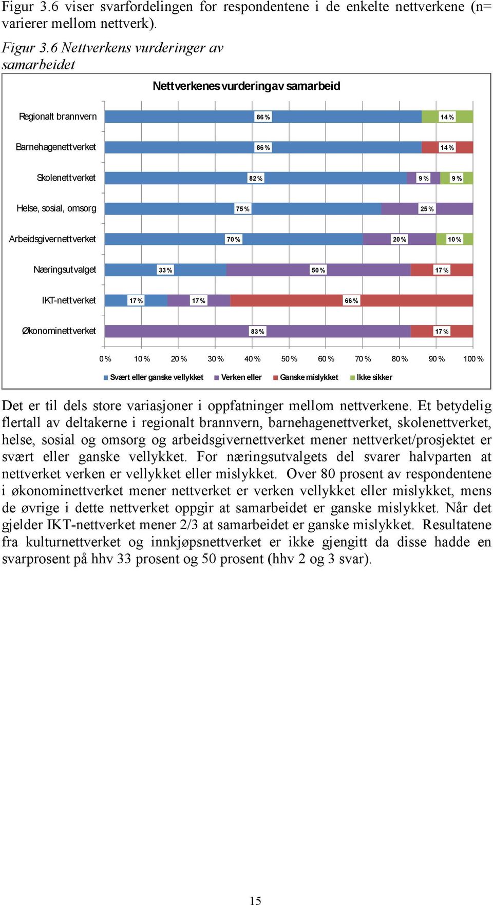 Arbeidsgivernettverket 70 % 20 % 10 % Næringsutvalget 33 % 50 % 17 % IKT-nettverket 17 % 17 % 66 % Økonominettverket 83 % 17 % 0 % 10 % 20 % 30 % 40 % 50 % 60 % 70 % 80 % 90 % 100 % Svært eller