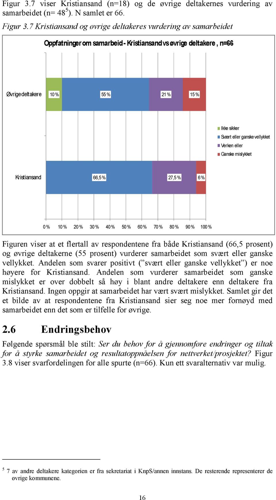 vellykket Verken eller Ganske mislykket Kristiansand 66,5 % 27,5 % 6 % 0 % 10 % 20 % 30 % 40 % 50 % 60 % 70 % 80 % 90 % 100 % Figuren viser at et flertall av respondentene fra både Kristiansand (66,5