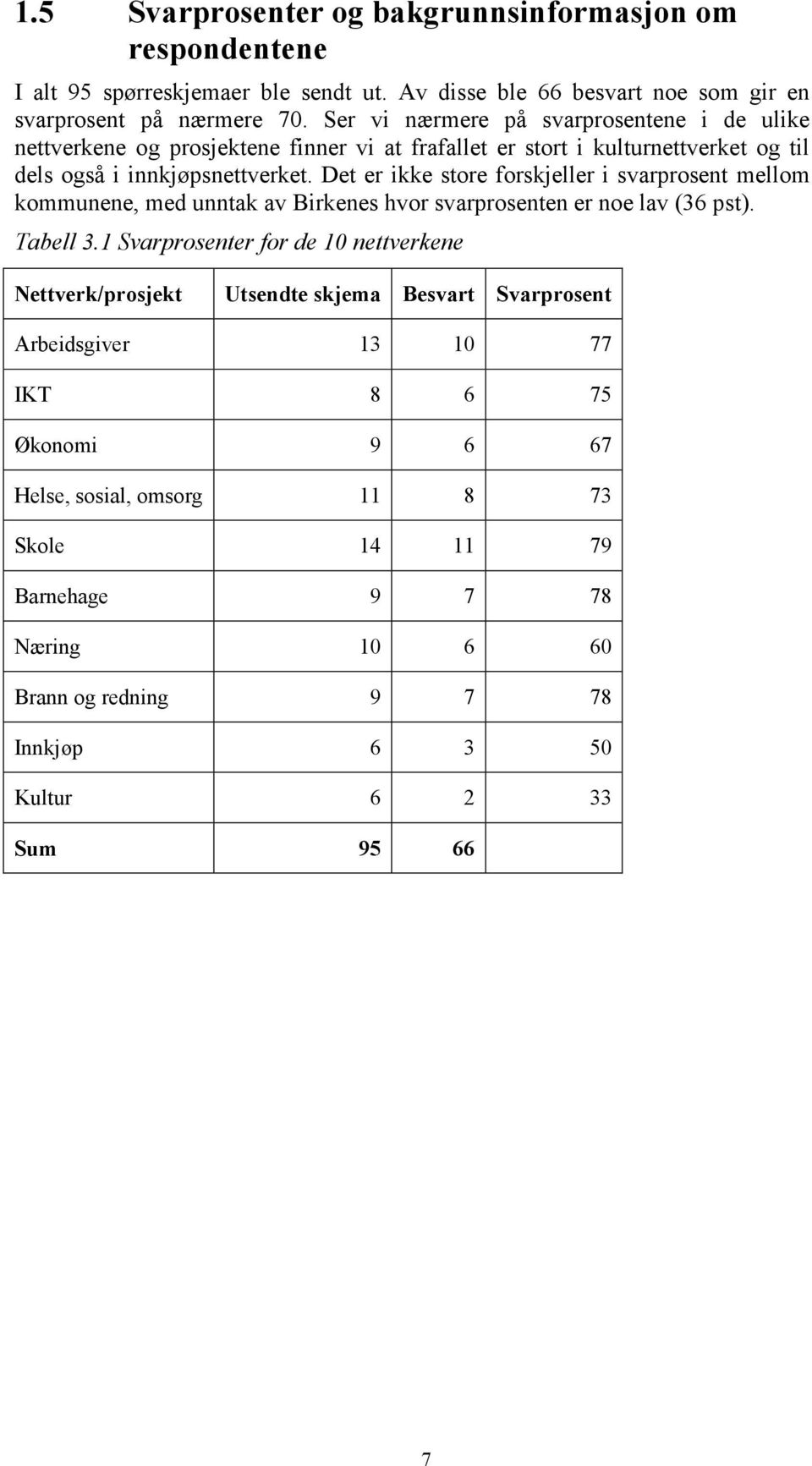 Det er ikke store forskjeller i svarprosent mellom kommunene, med unntak av Birkenes hvor svarprosenten er noe lav (36 pst). Tabell 3.