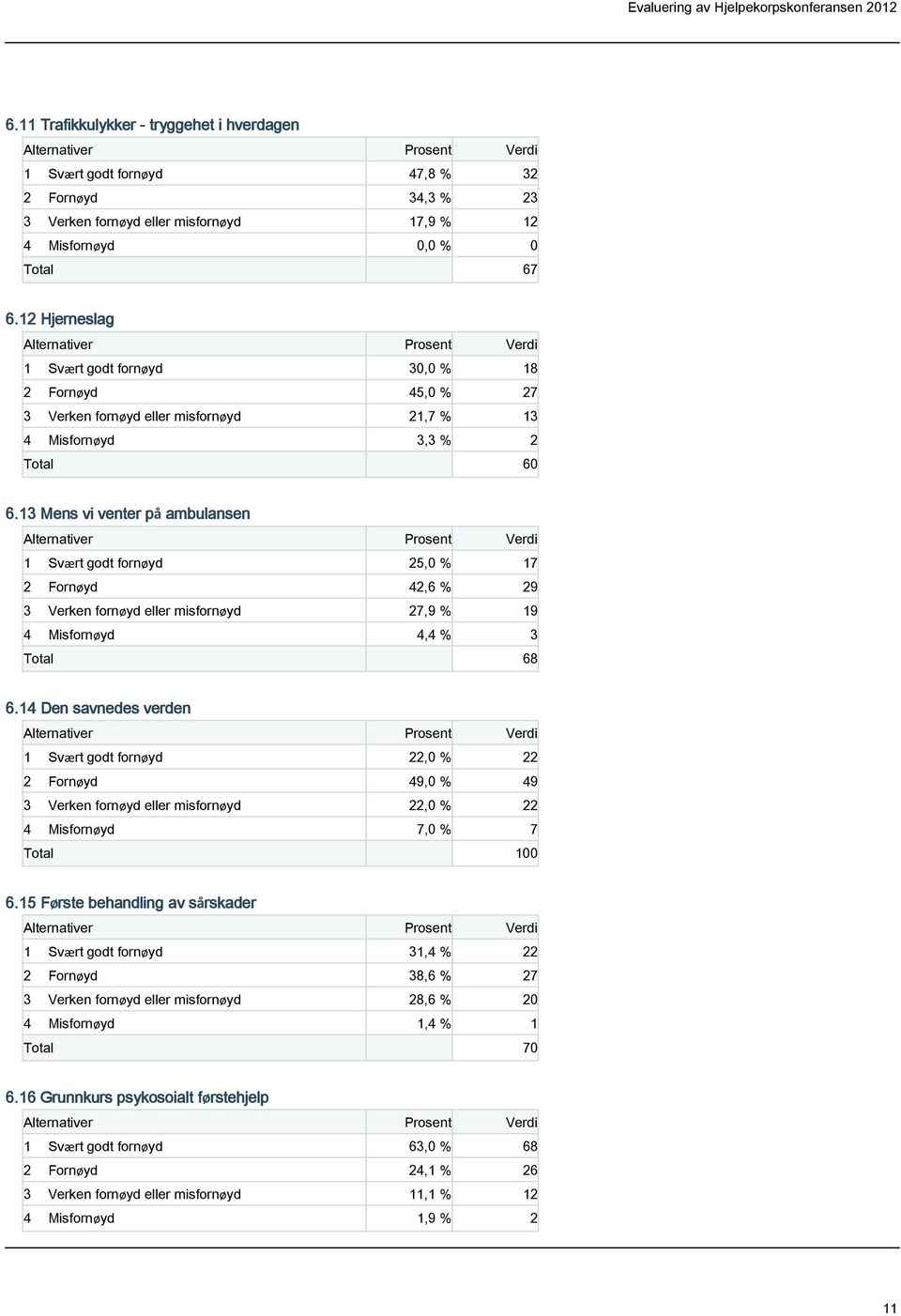 13 Mens vi venter på p ambulansen 1 Svært godt fornøyd 25,0 % 17 2 Fornøyd 42,6 % 29 3 Verken fornøyd eller misfornøyd 27,9 % 19 4 Misfornøyd 4,4 % 3 Total 68 6.