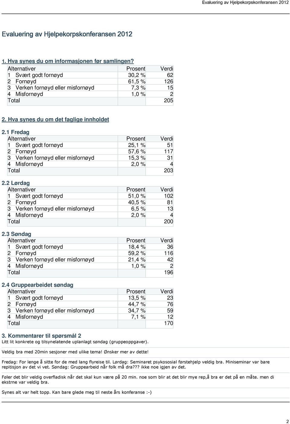 1 Fredag 1 Svært godt fornøyd 25,1 % 51 2 Fornøyd 57,6 % 117 3 Verken fornøyd eller misfornøyd 15,3 % 31 4 Misfornøyd 2,0 % 4 Total 203 2.