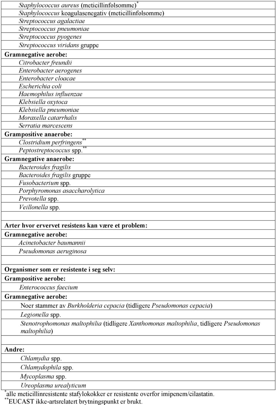 Serratia marcescens Grampositive anaerobe: Clostridium perfringens ** Peptostreptococcus spp. ** Gramnegative anaerobe: Bacteroides fragilis Bacteroides fragilis gruppe Fusobacterium spp.