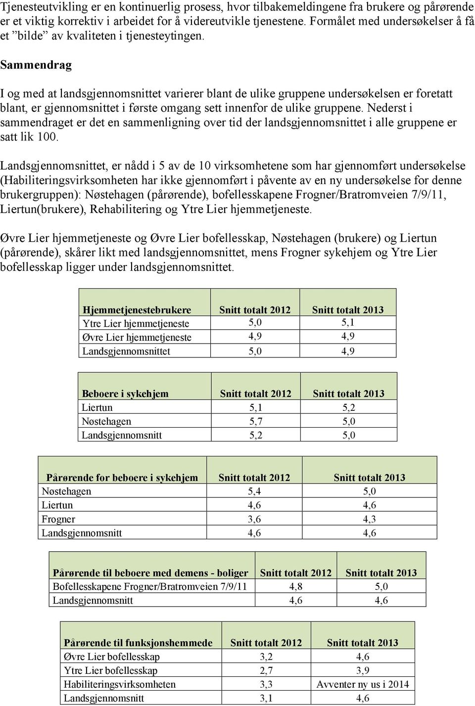 Sammendrag I og med at landsgjennomsnittet varierer blant de ulike gruppene undersøkelsen er foretatt blant, er gjennomsnittet i første omgang sett innenfor de ulike gruppene.