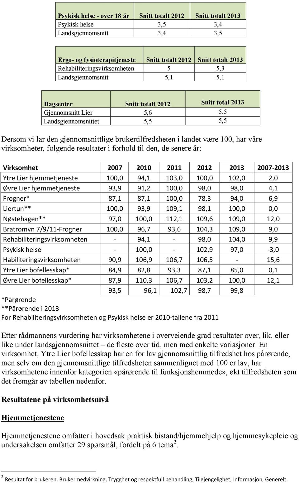 brukertilfredsheten i landet være 100, har våre virksomheter, følgende resultater i forhold til den, de senere år: Virksomhet 2007 2010 2011 2012 2013 2007-2013 Ytre Lier hjemmetjeneste 100,0 94,1