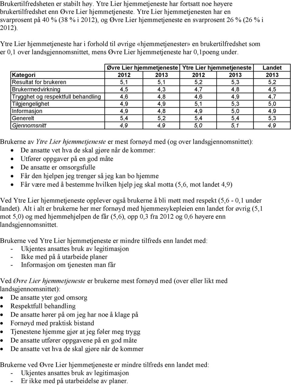 Ytre Lier hjemmetjeneste har i forhold til øvrige «hjemmetjenester» en brukertilfredshet som er 0,1 over landsgjennomsnittet, mens Øvre Lier hjemmetjeneste har 0,1poeng under.