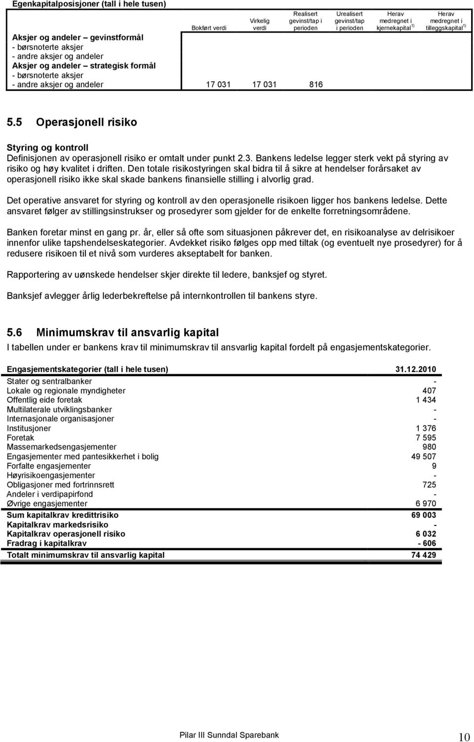 5 Operasjonell risiko Definisjonen av operasjonell risiko er omtalt under punkt 2.3. Bankens ledelse legger sterk vekt på styring av risiko og høy kvalitet i driften.