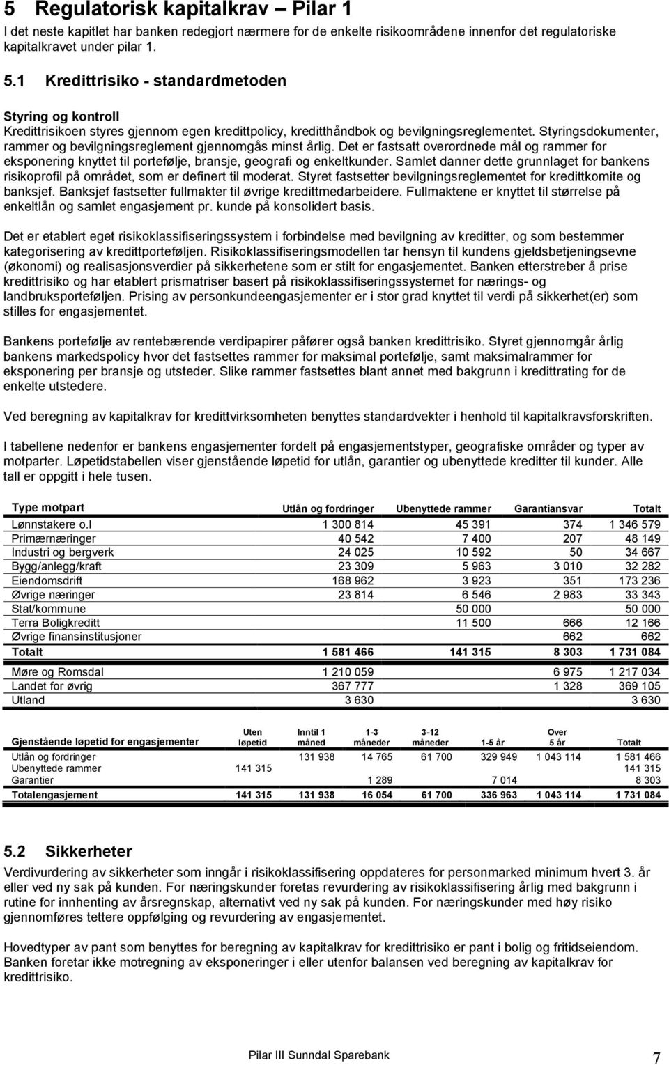 Styringsdokumenter, rammer og bevilgningsreglement gjennomgås minst årlig. Det er fastsatt overordnede mål og rammer for eksponering knyttet til portefølje, bransje, geografi og enkeltkunder.