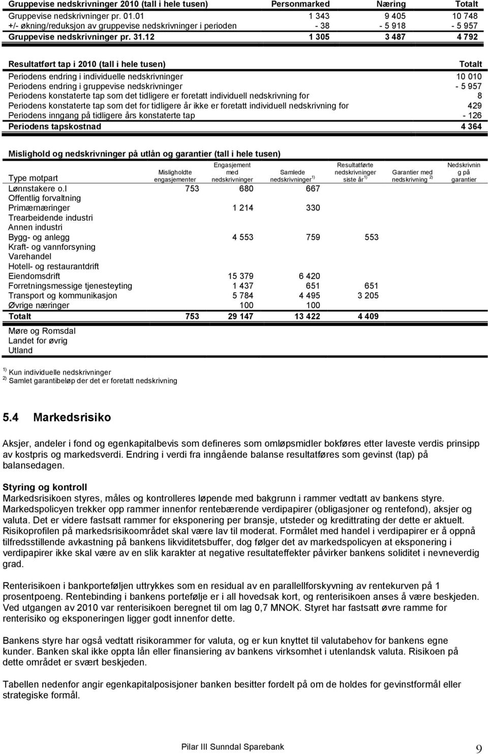 12 1 305 3 487 4 792 Resultatført tap i 2010 (tall i hele tusen) Totalt Periodens endring i individuelle nedskrivninger 10 010 Periodens endring i gruppevise nedskrivninger - 5 957 Periodens