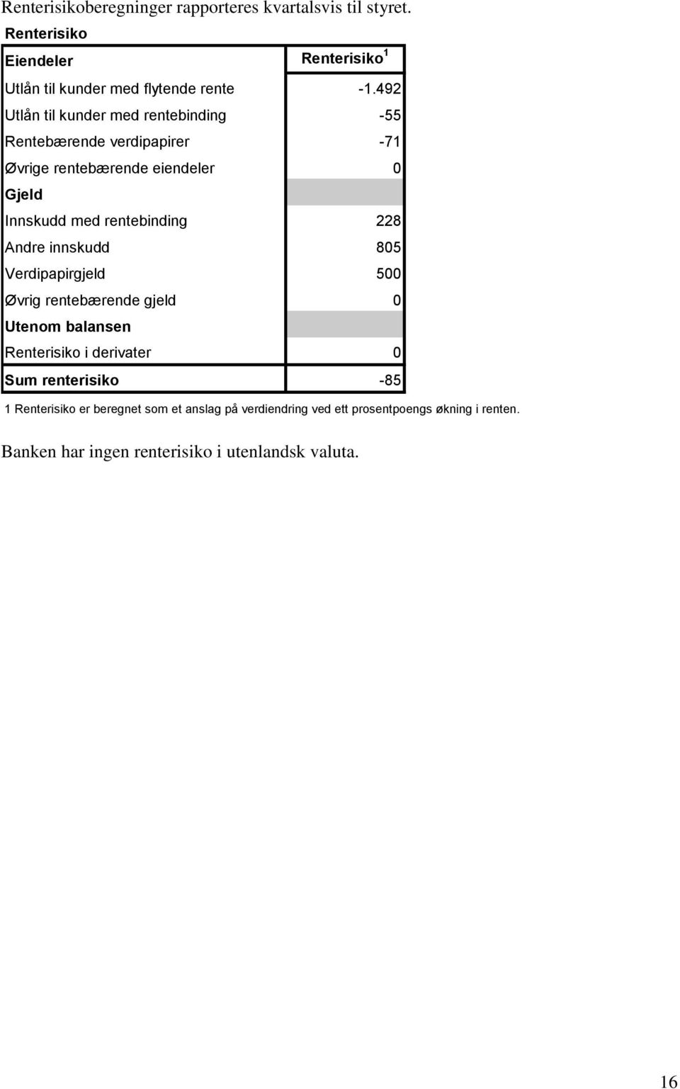 228 Andre innskudd 805 Verdipapirgjeld 500 Øvrig rentebærende gjeld 0 Utenom balansen Renterisiko i derivater 0 Sum renterisiko -85 1