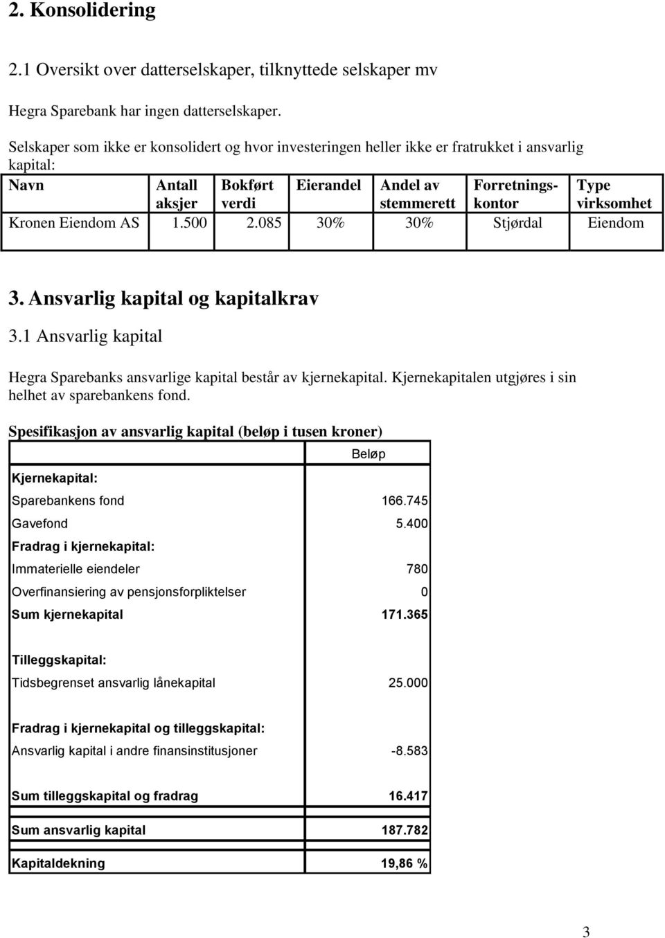 Kronen Eiendom AS 1.500 2.085 30% 30% Stjørdal Eiendom 3. Ansvarlig kapital og kapitalkrav 3.1 Ansvarlig kapital Hegra Sparebanks ansvarlige kapital består av kjernekapital.