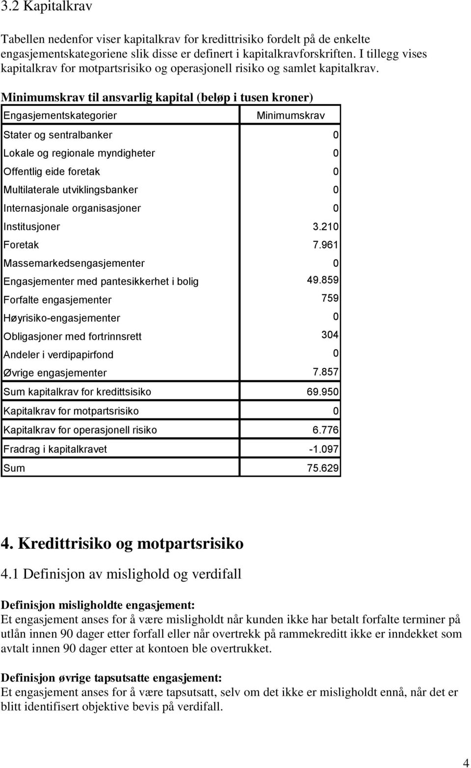 Minimumskrav til ansvarlig kapital (beløp i tusen kroner) Engasjementskategorier Minimumskrav Stater og sentralbanker 0 Lokale og regionale myndigheter 0 Offentlig eide foretak 0 Multilaterale