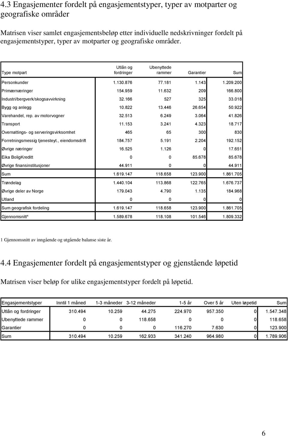 800 Industri/bergverk/skogsavvirkning 32.166 527 325 33.018 Bygg og anlegg 10.822 13.446 26.654 50.922 Varehandel, rep. av motorvogner 32.513 6.249 3.064 41.826 Transport 11.153 3.241 4.323 18.