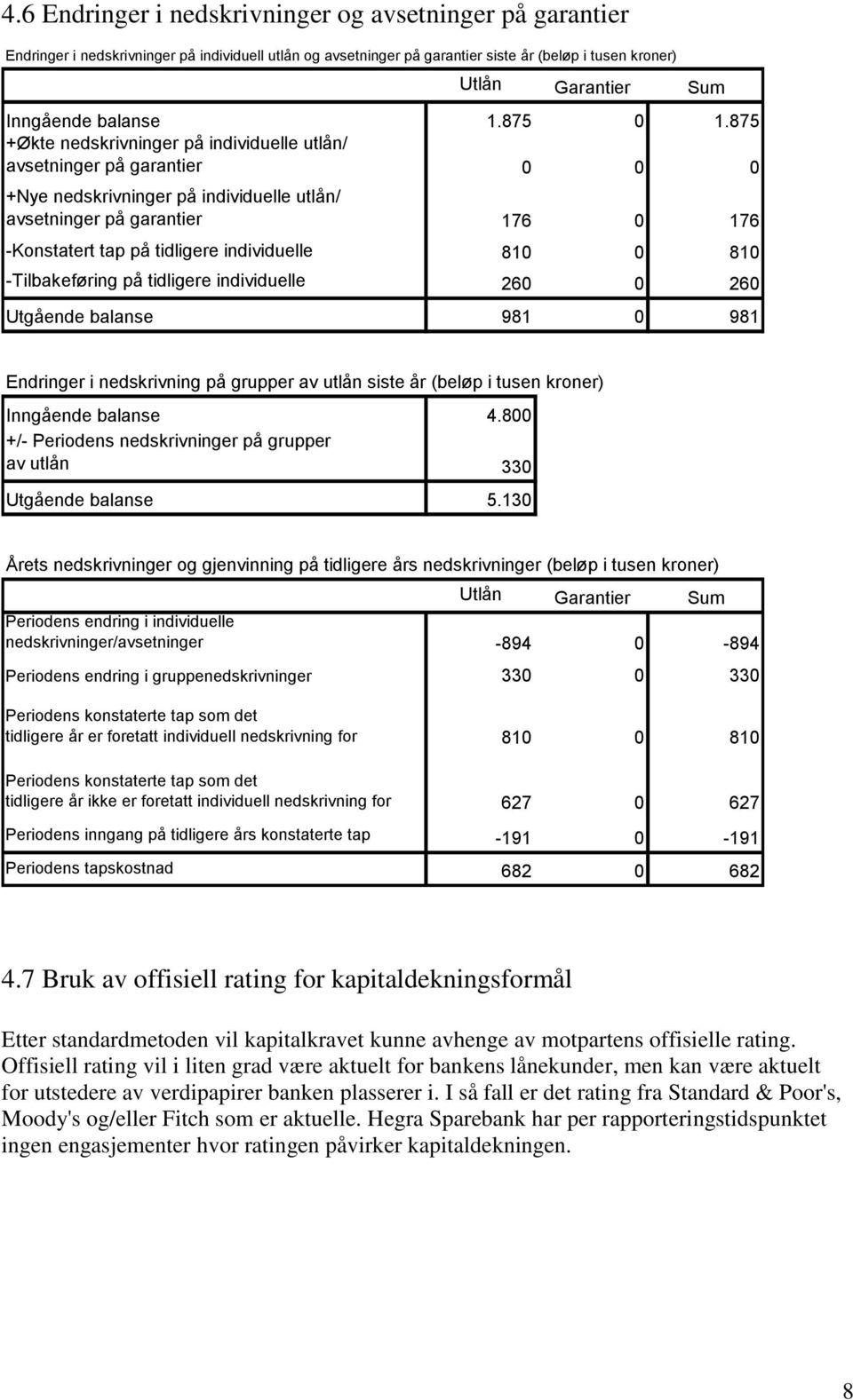 875 +Økte nedskrivninger på individuelle utlån/ avsetninger på garantier 0 0 0 +Nye nedskrivninger på individuelle utlån/ avsetninger på garantier 176 0 176 -Konstatert tap på tidligere individuelle