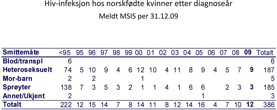 Heteroseksuelt 74 5 10 9 4 6 12 10 4 11 8 9 4 5 7 9 187 Mor-barn 2 2 1 5 Sprøyter 138 7