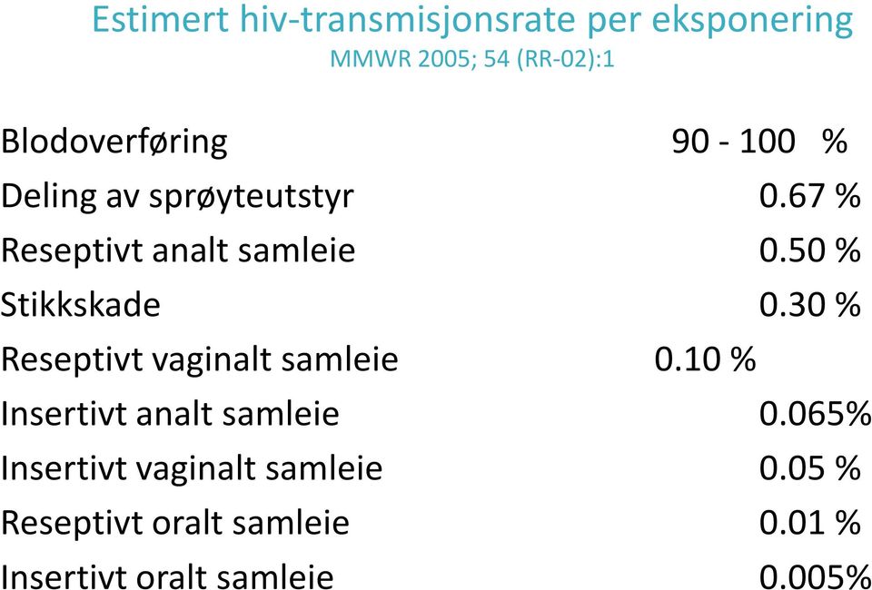 50 % Stikkskade 0.30 % Reseptivt vaginalt samleie 0.10 % Insertivt analt samleie 0.