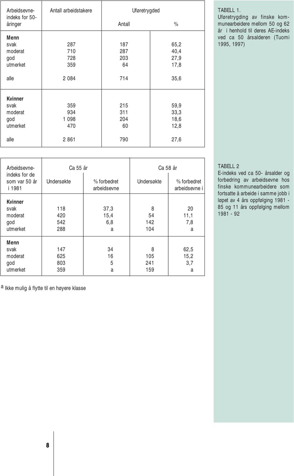 god 1 098 204 18,6 utmerket 470 60 12,8 alle 2 861 790 27,6 Arbeidsevne- Ca 55 år Ca 58 år indeks for de som var 50 år Undersøkte % forbedret Undersøkte % forbedret i 1981 arbeidsevne arbeidsevne i