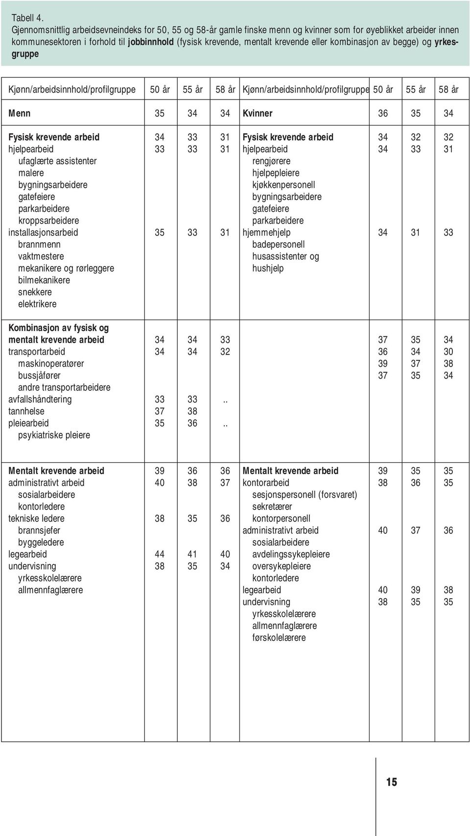 kombinasjon av begge) og yrkesgruppe Kjønn/arbeidsinnhold/profilgruppe 50 år 55 år 58 år Kjønn/arbeidsinnhold/profilgruppe 50 år 55 år 58 år Menn 35 34 34 Kvinner 36 35 34 Fysisk krevende arbeid 34