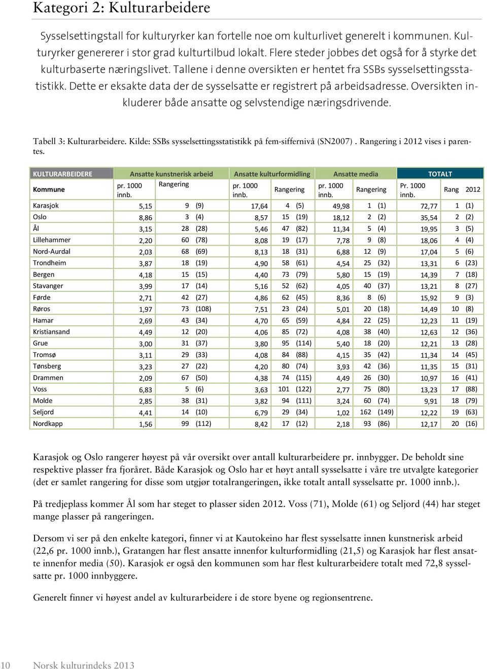 Dette er eksakte data der de sysselsatte er registrert på arbeidsadresse. Oversikten inkluderer både ansatte og selvstendige næringsdrivende. Tabell 3: Kulturarbeidere.