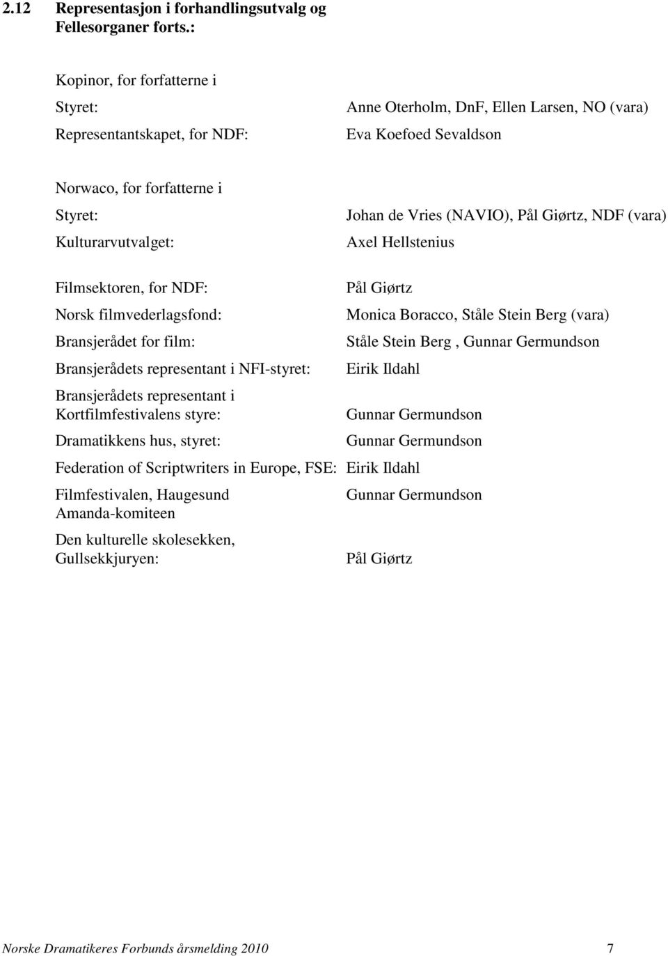 Vries (NAVIO), Pål Giørtz, NDF (vara) Axel Hellstenius Filmsektoren, for NDF: Norsk filmvederlagsfond: Bransjerådet for film: Bransjerådets representant i NFI-styret: Bransjerådets representant i