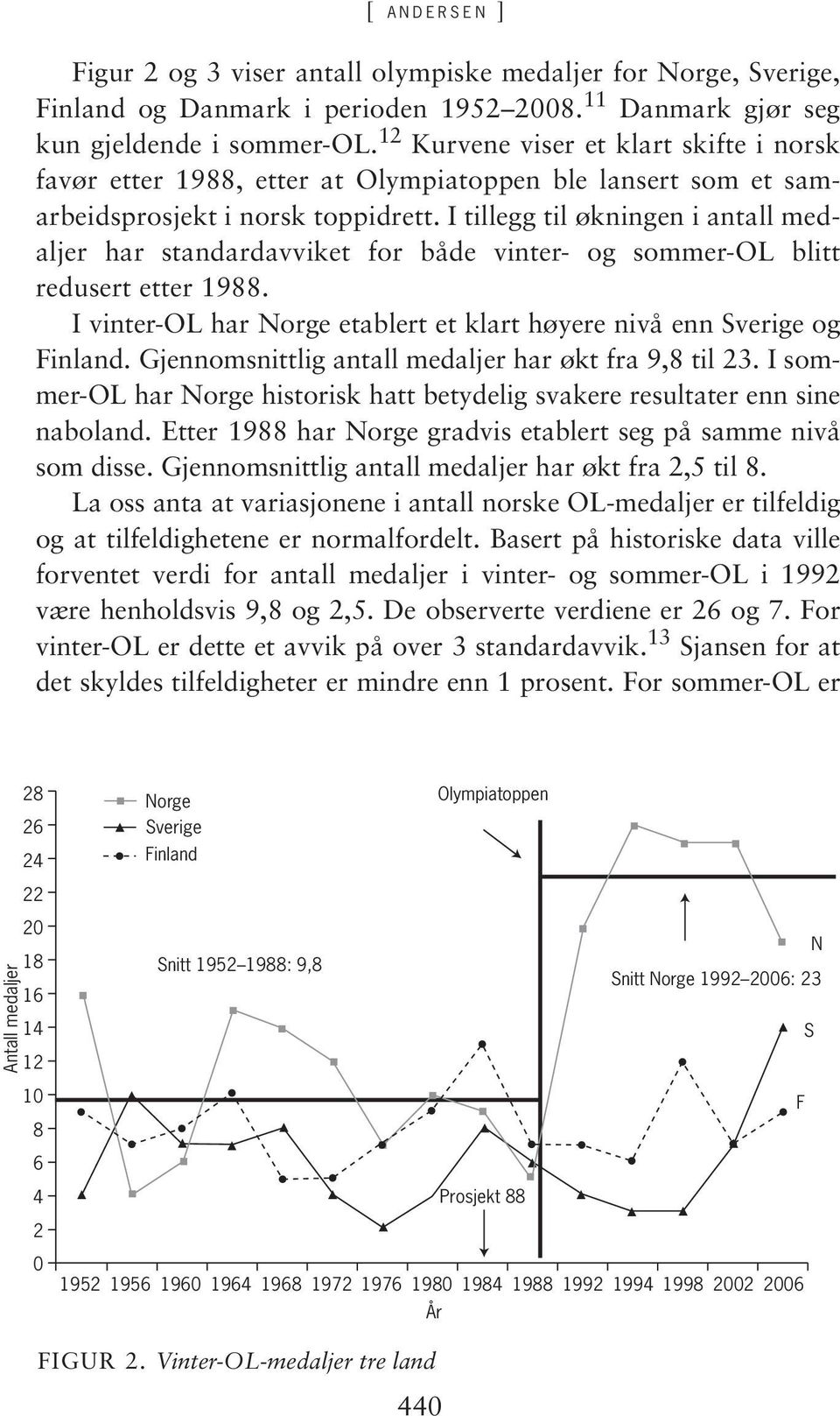 I tillegg til økningen i antall medaljer har standardavviket for både vinter- og sommer-ol blitt redusert etter 1988. I vinter-ol har Norge etablert et klart høyere nivå enn Sverige og Finland.