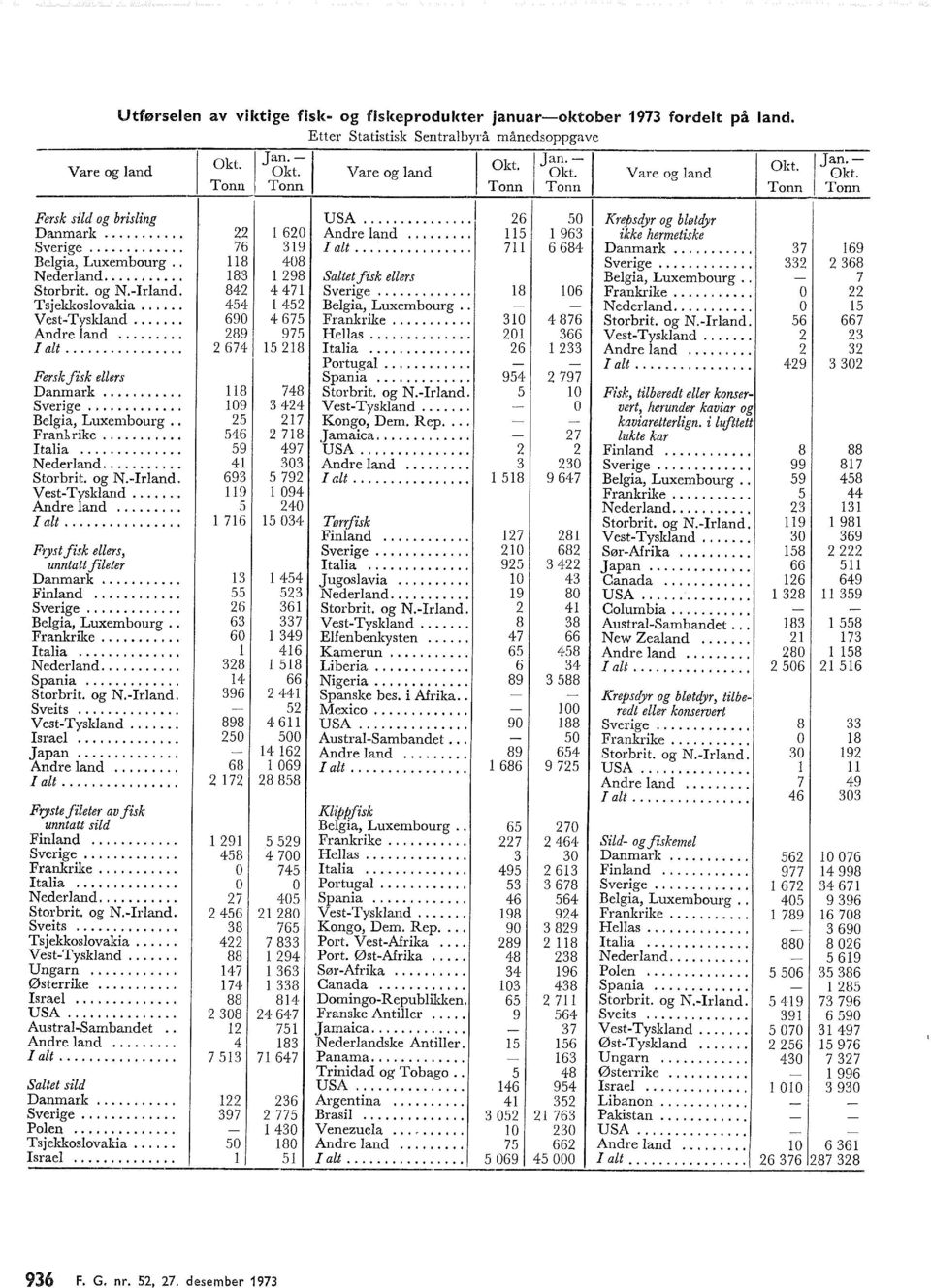 ... Storbrit. og N.Irand. Sveits.... VestTyskand.... Israe.... Japan.... Andre and.... I at.... Fryste fieter av fisk unntatt sid Finand.... Itaia.... Nederand.... Storbrit. og N.Irand. Sveits.... Tsjekkosovakia.