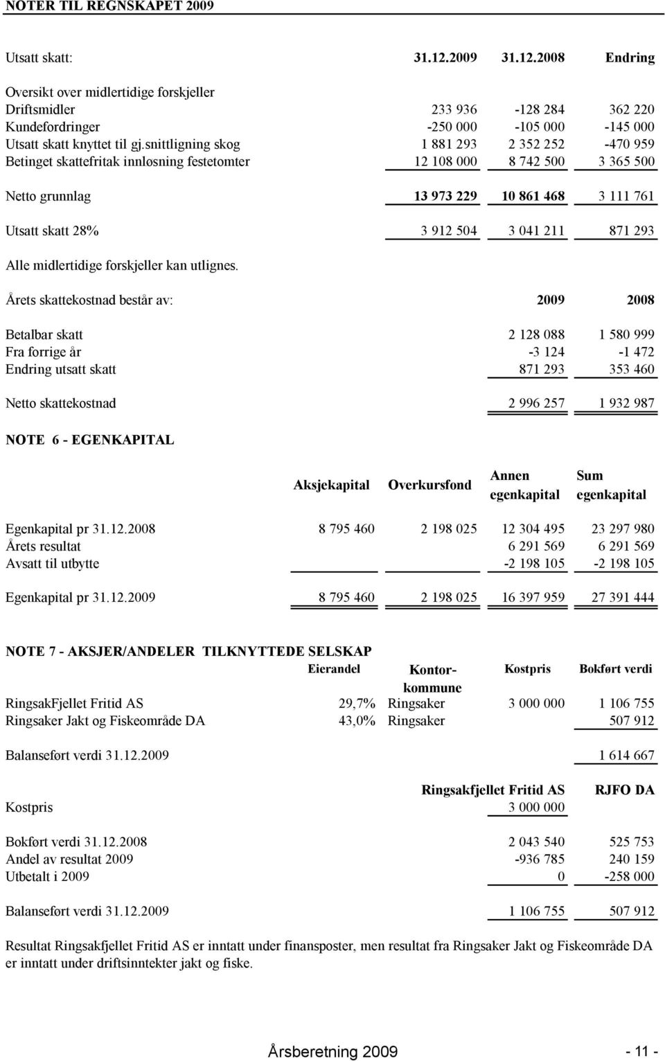 snittligning skog 1 881 293 2 352 252-470 959 Betinget skattefritak innløsning festetomter 12 108 000 8 742 500 3 365 500 Netto grunnlag 13 973 229 10 861 468 3 111 761 Utsatt skatt 28% 3 912 504 3