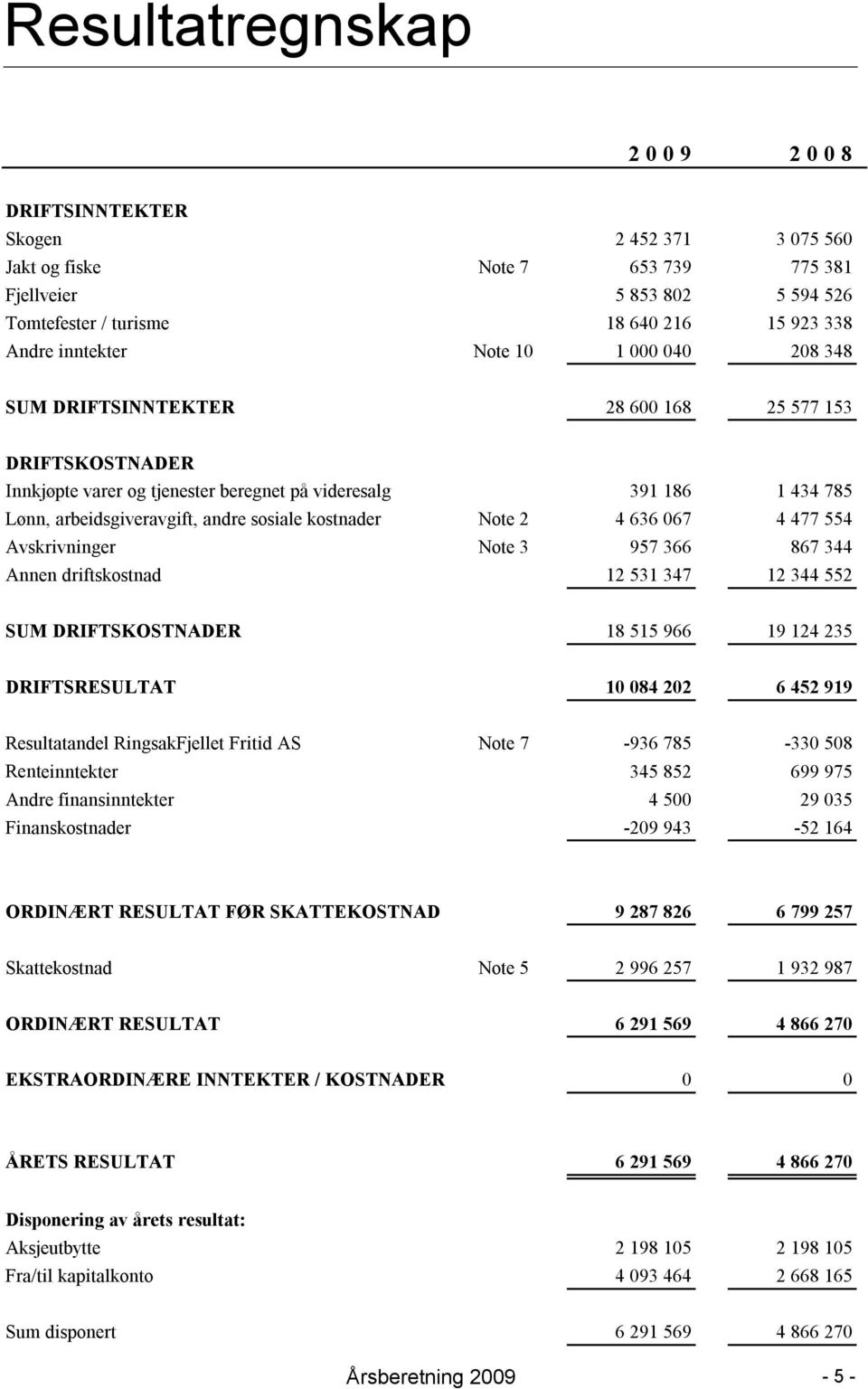 sosiale kostnader Note 2 4 636 067 4 477 554 Avskrivninger Note 3 957 366 867 344 Annen driftskostnad 12 531 347 12 344 552 SUM DRIFTSKOSTNADER 18 515 966 19 124 235 DRIFTSRESULTAT 10 084 202 6 452