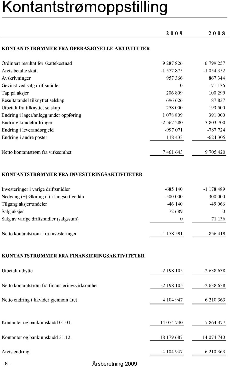 lager/anlegg under oppføring 1 078 809 391 000 Endring kundefordringer -2 567 280 3 803 700 Endring i leverandørgjeld -997 071-787 724 Endring i andre poster 118 433-624 305 Netto kontantstrøm fra