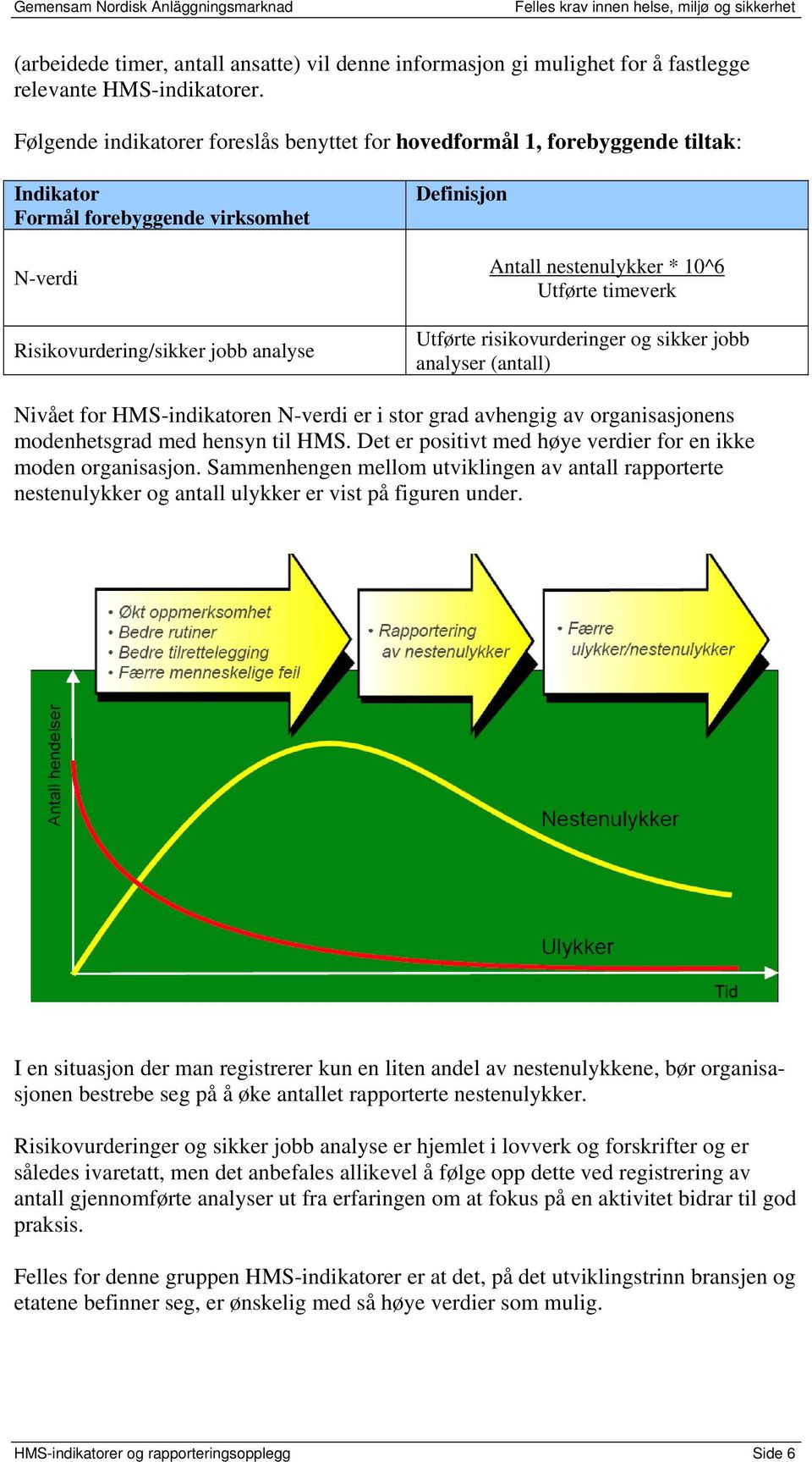 10^6 Utførte timeverk Utførte risikovurderinger og sikker jobb analyser () Nivået for HMS-indikatoren N-verdi er i stor grad avhengig av organisasjonens modenhetsgrad med hensyn til HMS.