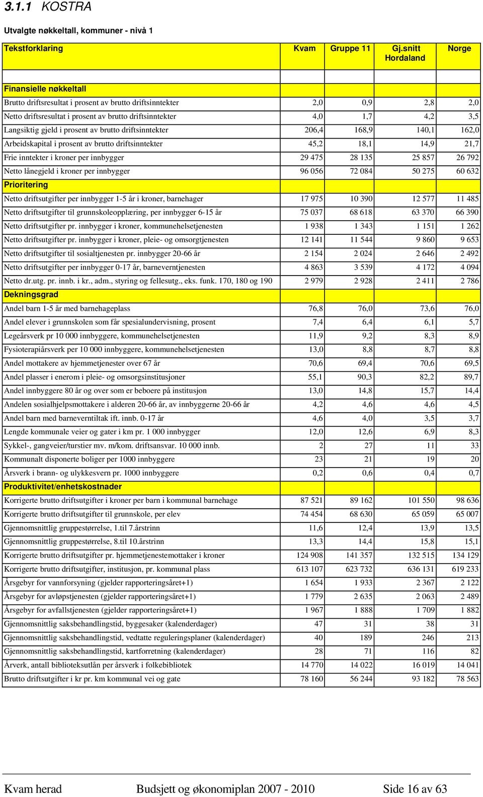 Langsiktig gjeld i prosent av brutto driftsinntekter 206,4 168,9 140,1 162,0 Arbeidskapital i prosent av brutto driftsinntekter 45,2 18,1 14,9 21,7 Frie inntekter i kroner per innbygger 29 475 28 135