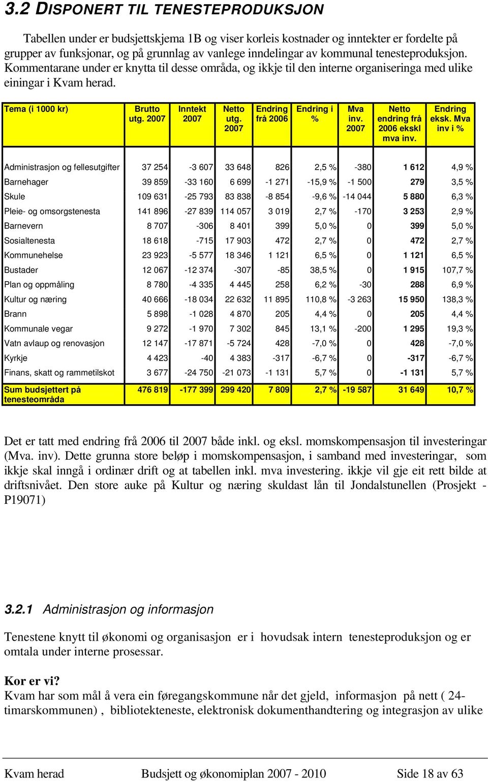 2007 Endring frå 2006 Endring i % Mva inv. 2007 Netto endring frå 2006 ekskl mva inv. Endring eksk.