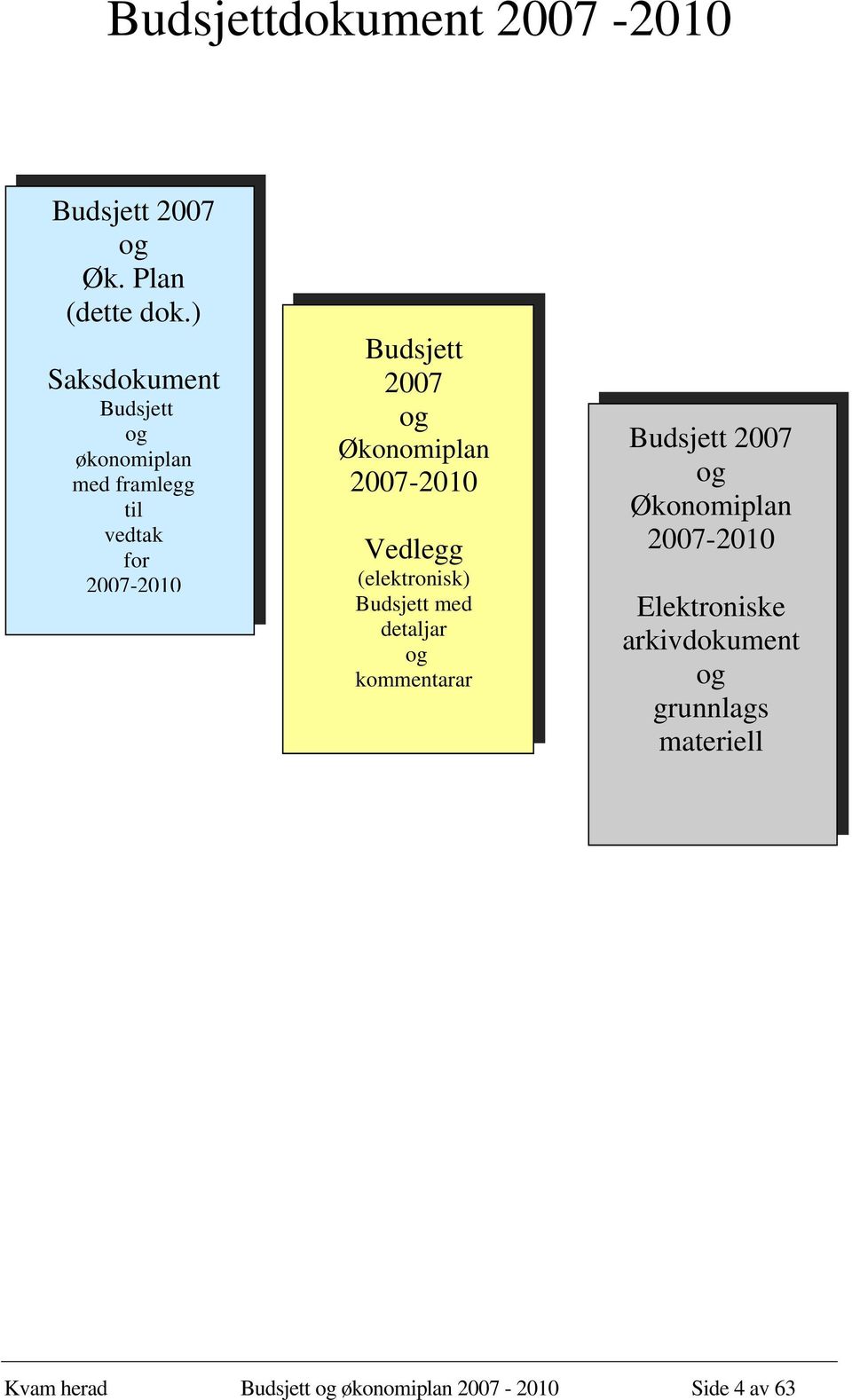 Økonomiplan 2007-2010 Vedlegg (elektronisk) Budsjett med detaljar og kommentarar Budsjett 2007