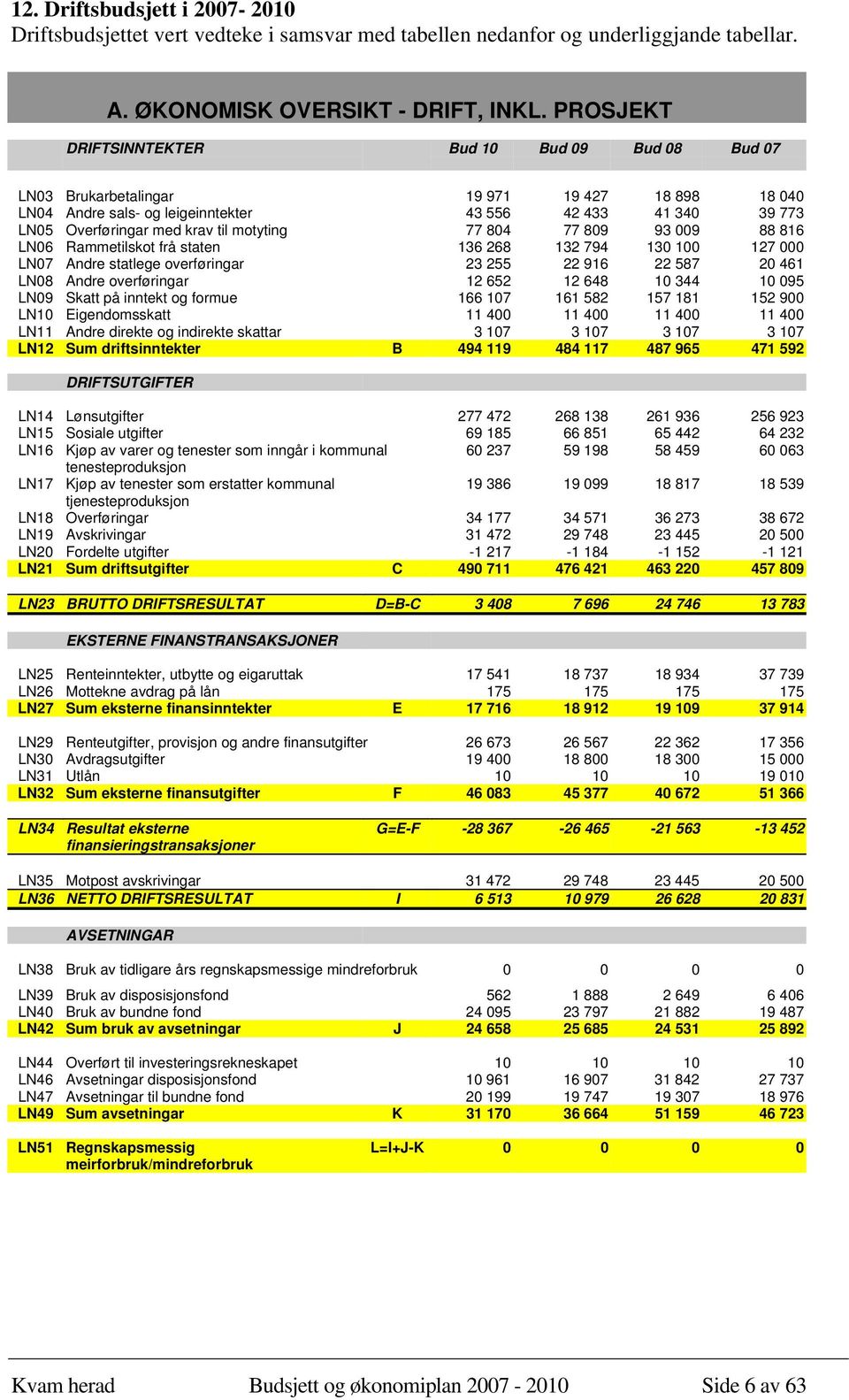 motyting 77 804 77 809 93 009 88 816 LN06 Rammetilskot frå staten 136 268 132 794 130 100 127 000 LN07 Andre statlege overføringar 23 255 22 916 22 587 20 461 LN08 Andre overføringar 12 652 12 648 10