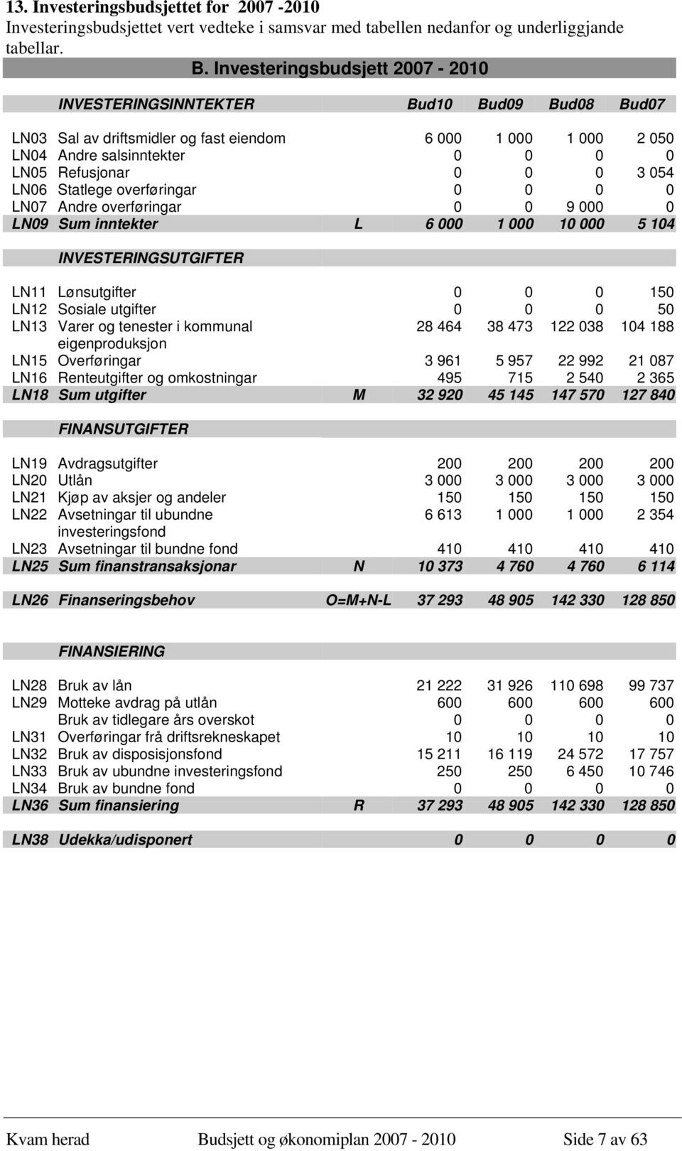 054 LN06 Statlege overføringar 0 0 0 0 LN07 Andre overføringar 0 0 9 000 0 LN09 Sum inntekter L 6 000 1 000 10 000 5 104 INVESTERINGSUTGIFTER LN11 Lønsutgifter 0 0 0 150 LN12 Sosiale utgifter 0 0 0