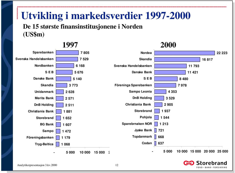 Nordea Skandia Svenska Handelsbanken Danske Bank S E B Förenings Sparebanken Sampo Leonia DnB Holding Christiania Bank Storebrand Pohjola Sparebrnaken NOR Jyske Bank Topdanmark Codan 1