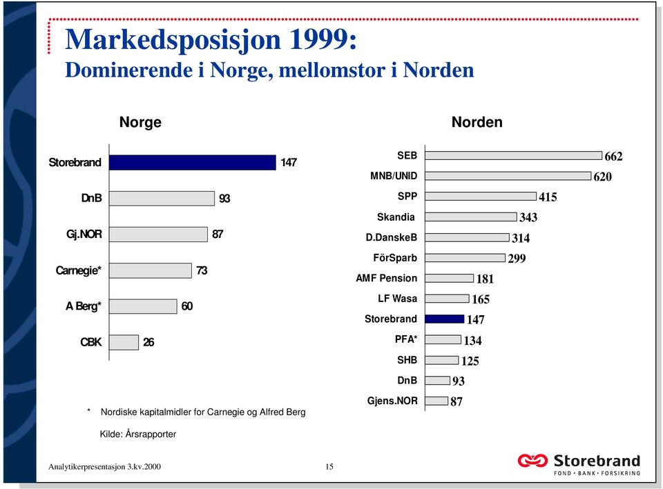 DanskeB 415 343 314 Carnegie* 73 FörSparb AMF Pension 181 299 A Berg* 60 LF Wasa Storebrand 165