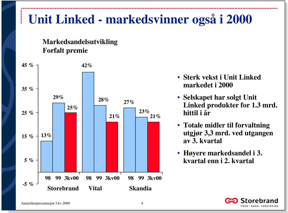 hittil i år Totale midler til forvaltning utgjør 3,3 mrd. ved utgangen av 3. kvartal 5 % Høyere markedsandel i 3.