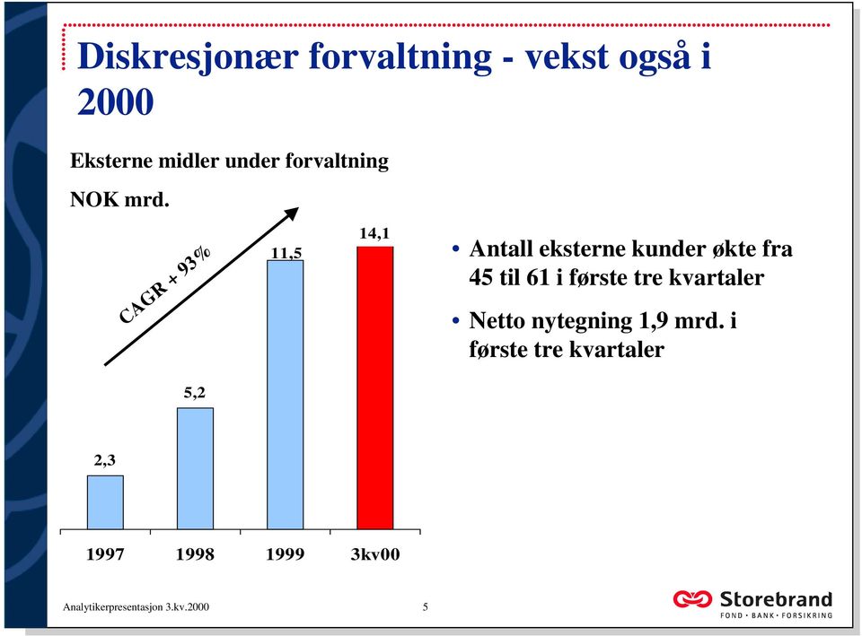 CAGR + 93% 11,5 14,1 Antall eksterne kunder økte fra 45 til 61 i første