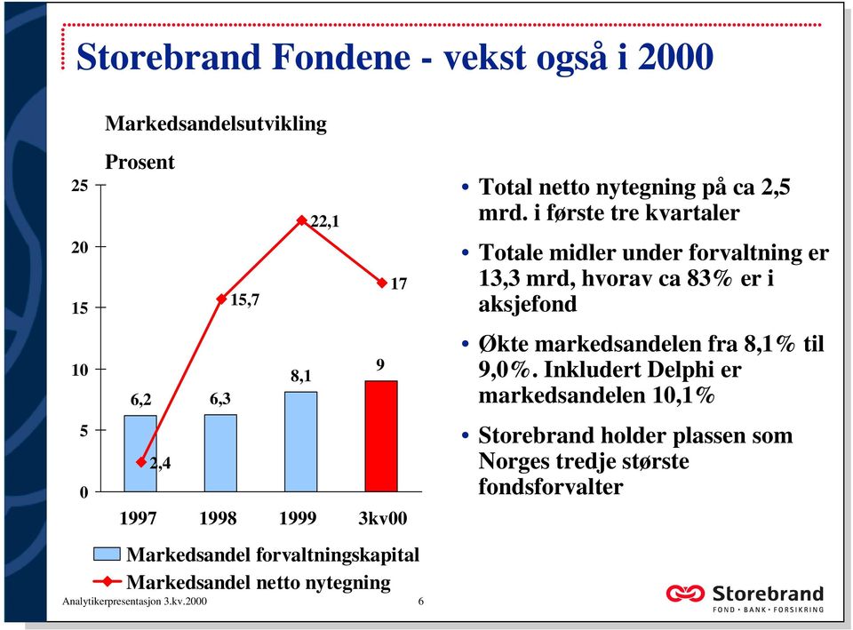 i første tre kvartaler Totale midler under forvaltning er 13,3 mrd, hvorav ca 83% er i aksjefond Økte markedsandelen fra 8,1%