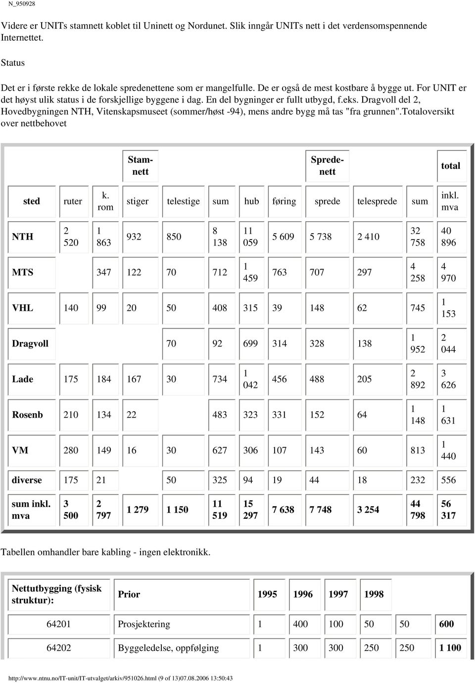 Dragvoll del 2, Hovedbygningen NTH, Vitenskapsmuseet (sommer/høst -94), mens andre bygg må tas "fra grunnen".totaloversikt over nettbehovet Stamnett Spredenett total sted ruter k.