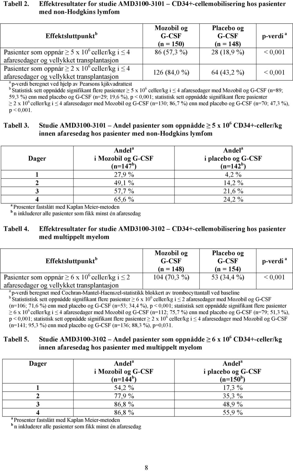 oppnår 5 x 10 6 celler/kg i 4 86 (57,3 %) 28 (18,9 %) < 0,001 afaresedager og vellykket transplantasjon Pasienter som oppnår 2 x 10 6 celler/kg i 4 afaresedager og vellykket transplantasjon 126 (84,0